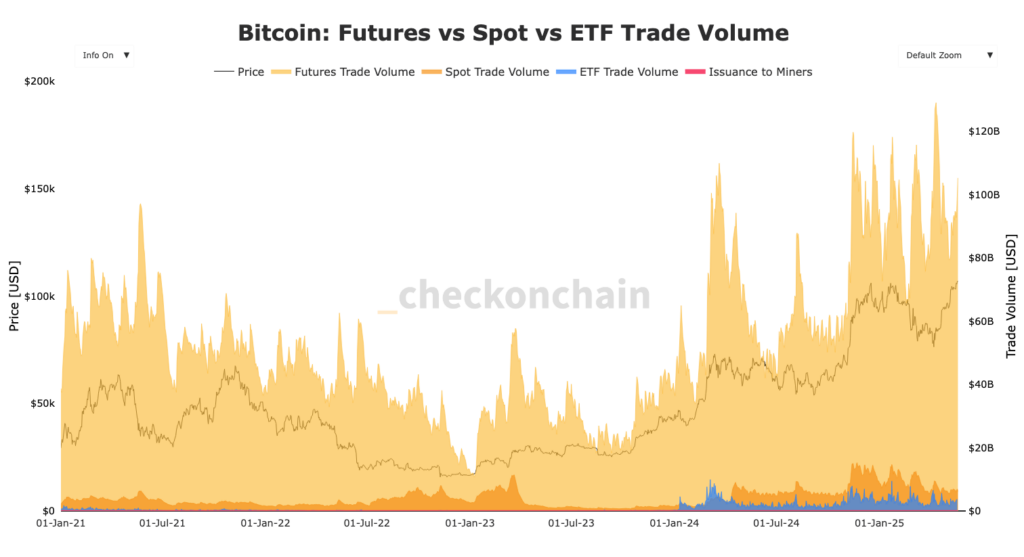 graphique comparaison spot, etf et futures OI sur Bitcoin
