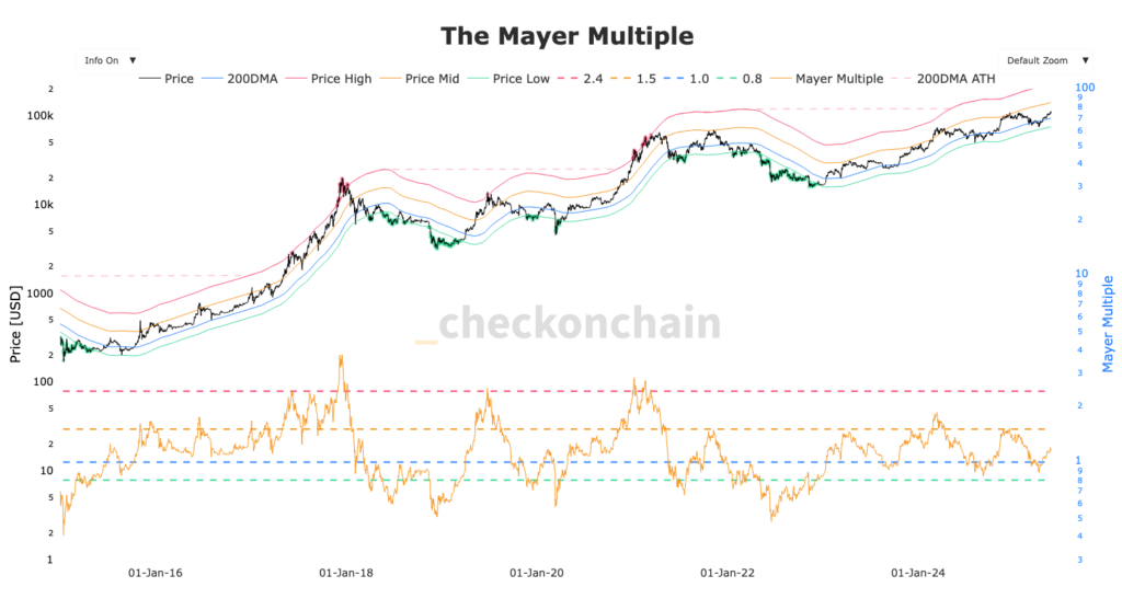 graphique mayer multiple bitcoin