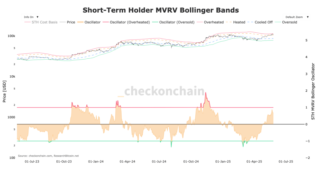 graphique MVRV Bollinger band des STH BTC