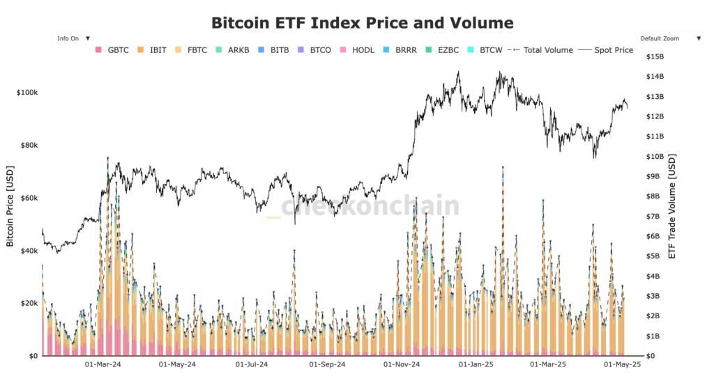 graphique des volumes des ETF bitcoin