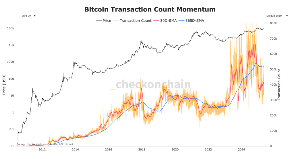graphique des transactions momentum pour Bitcoin