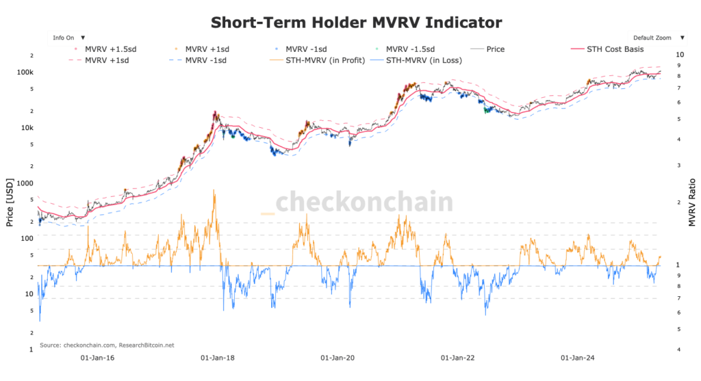 graphique mvrv des STH Bitcoin