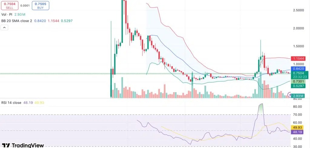 L'analyse de prix de Pi Network