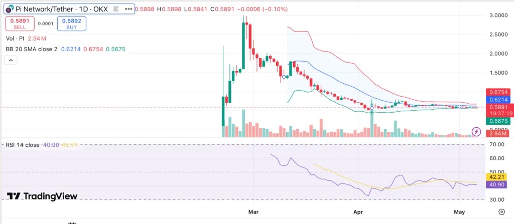 Le graphique de prix de Pi Network