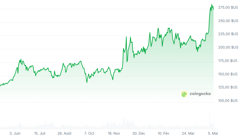 prix monero xmr sur 1 an