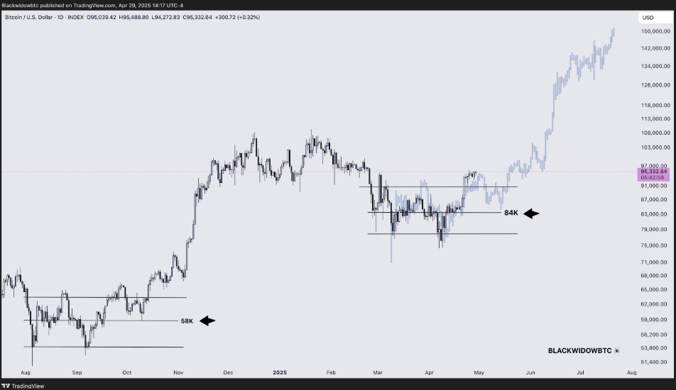 projection prix bitcoin