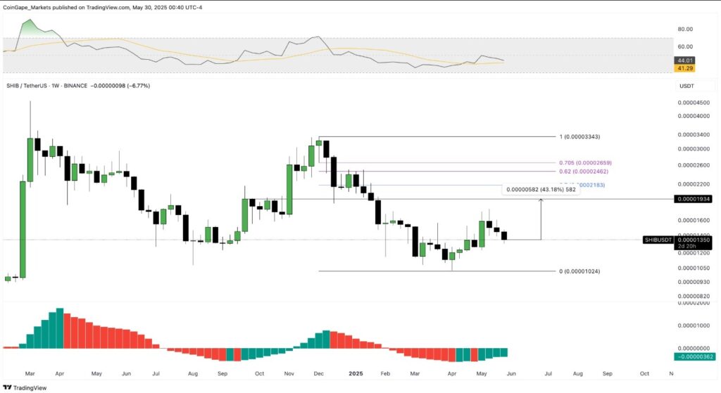 Le prix de Shiba Inu