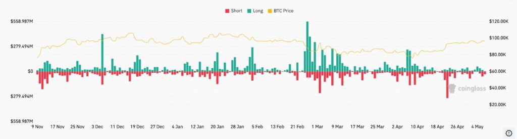 Les positions de Bitcoin