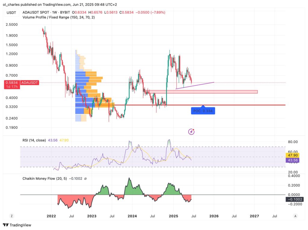 cours du ADA cardano en 1W