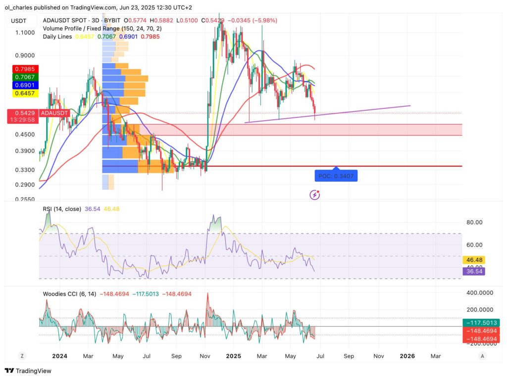 cours du ADA en 3 jours