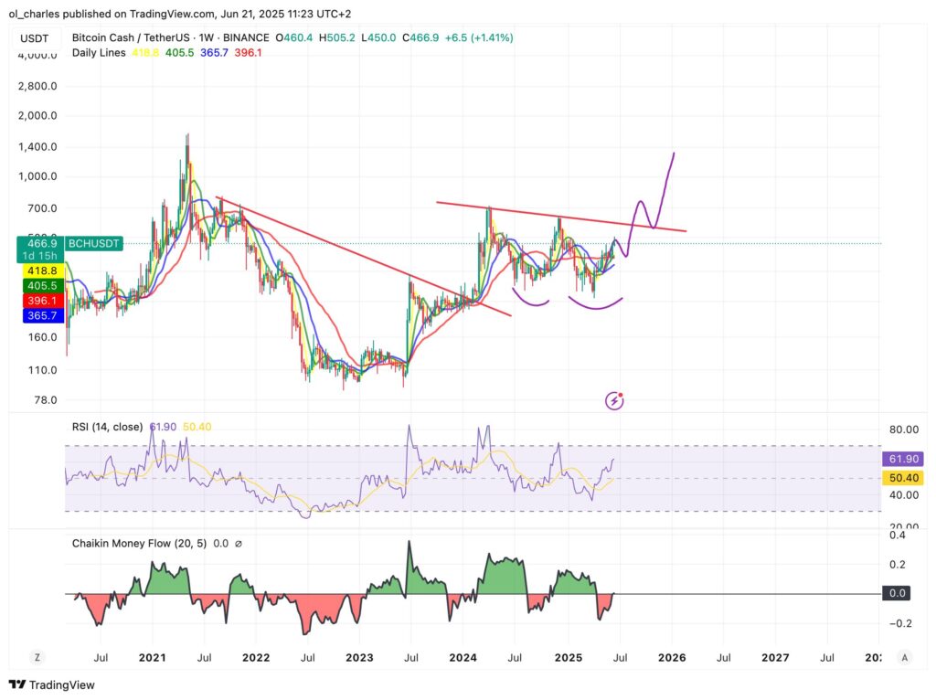 cours du Bitcoin Cash bch en 1W