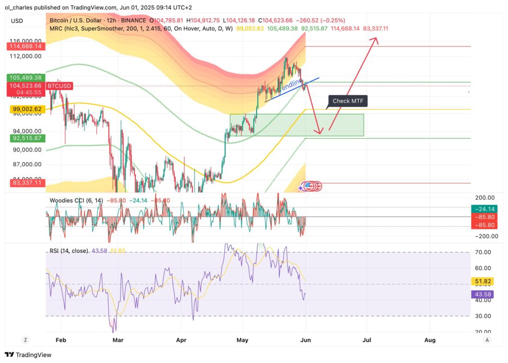 graphique du Bitcoin en 12H