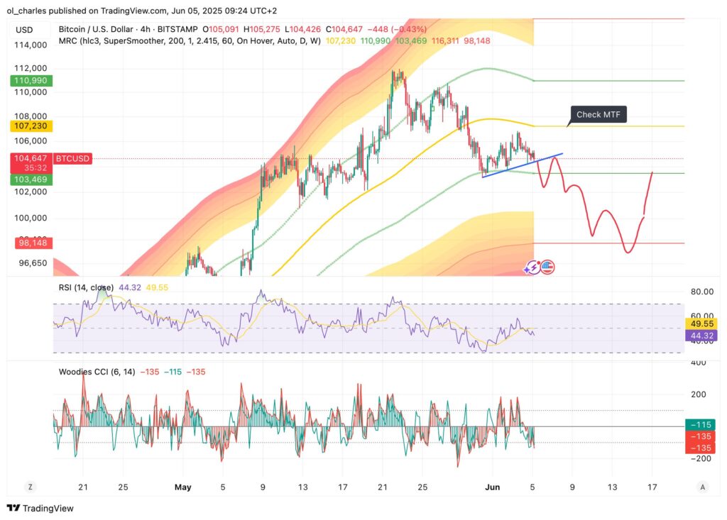 cours du Bitcoin en 4H