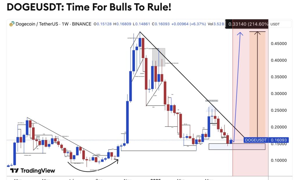 cours du Dogecoin DOGE en 1W