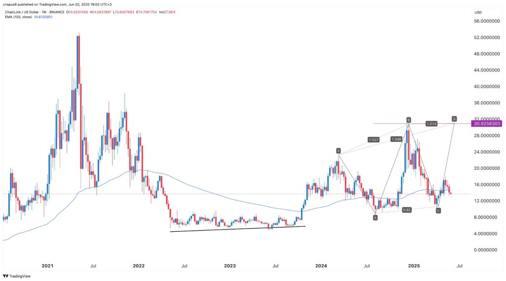 prix chainlink