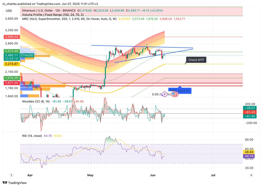 graphique du cours de l'ETH ethereum en 12H