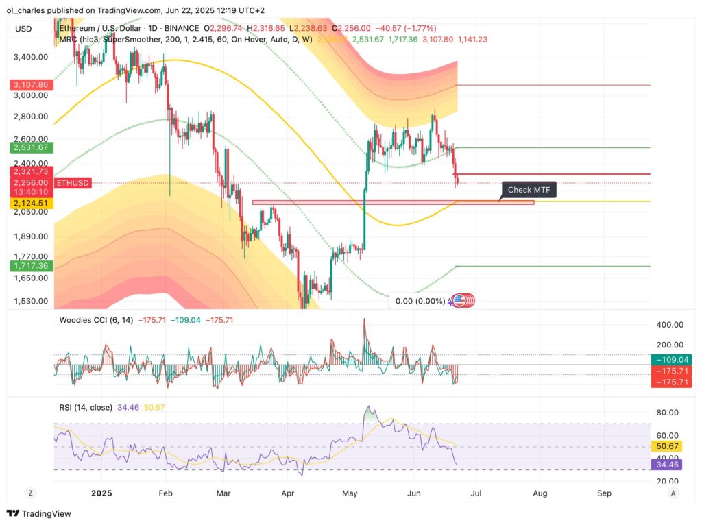 cours de l'Ethereum en 1D