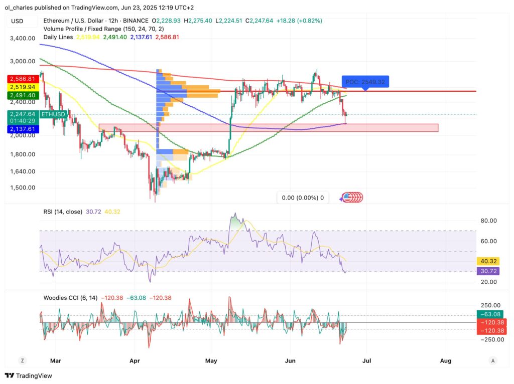 cours du Ethereum en 12H