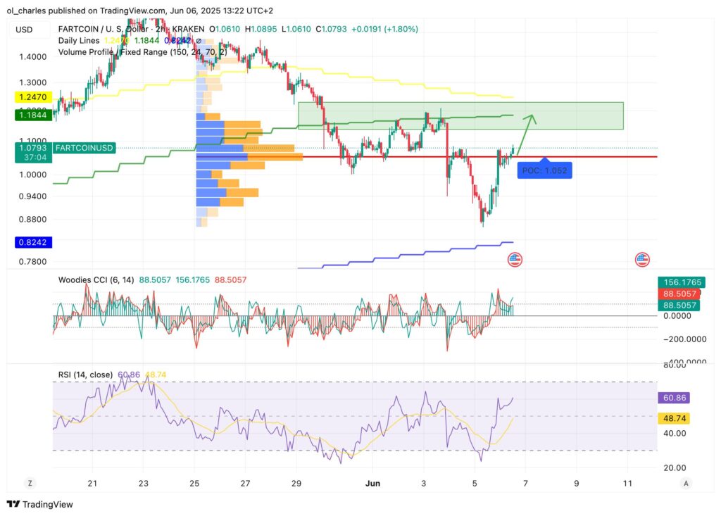 cours du fartcoin en 2H