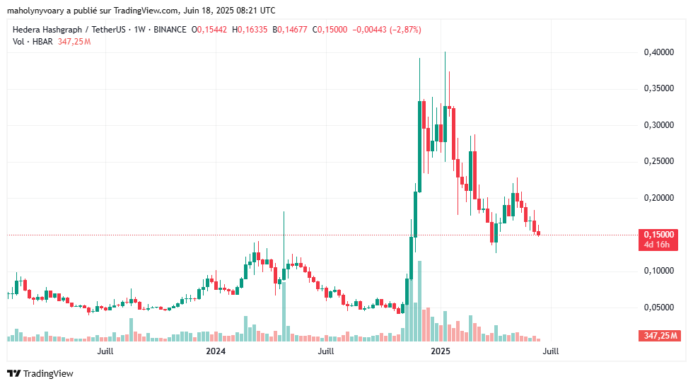 graphique évolution du prix HBAR