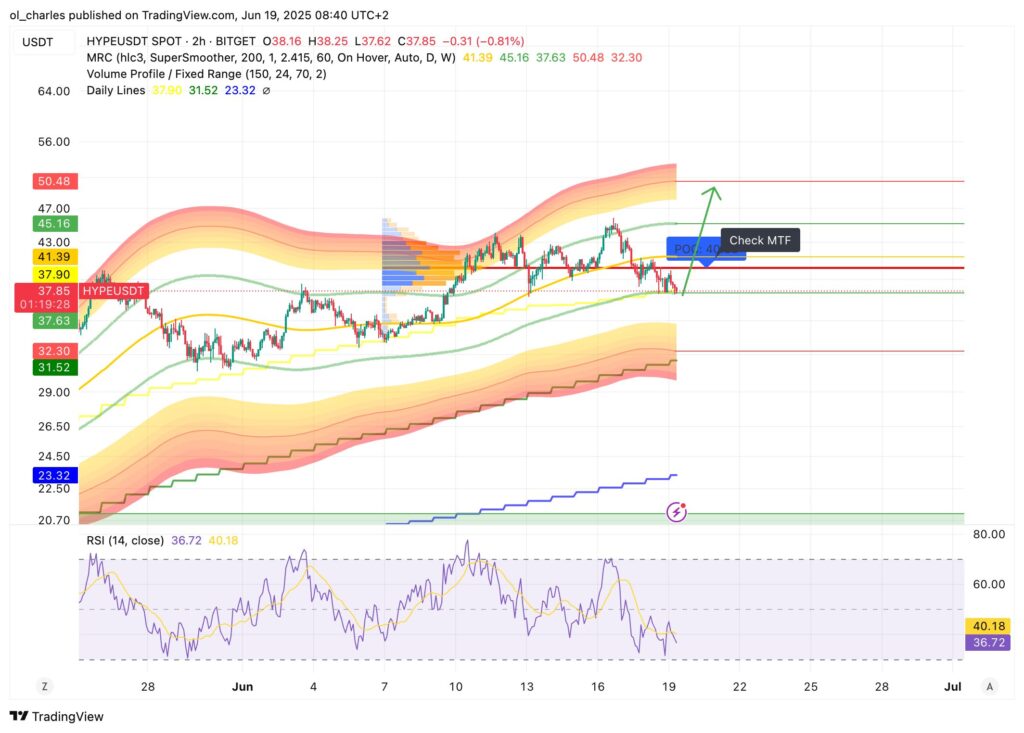 cours du Hyperliquid en 2H