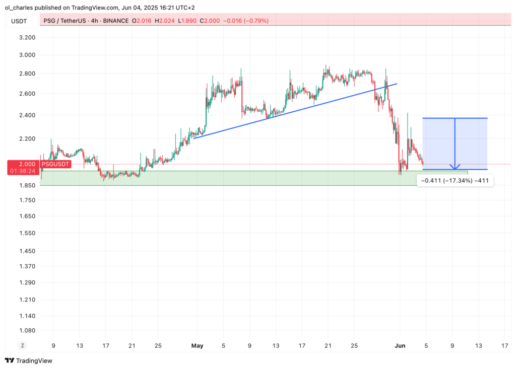 cours du PSG token en 4H