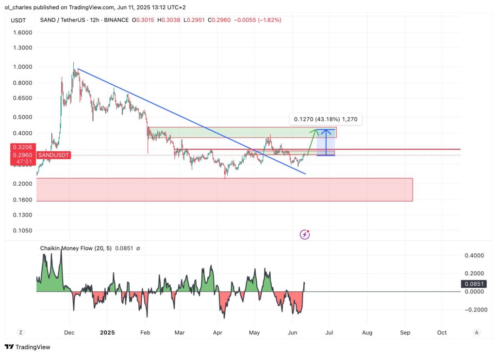 cours du SAND sandbox en 12H