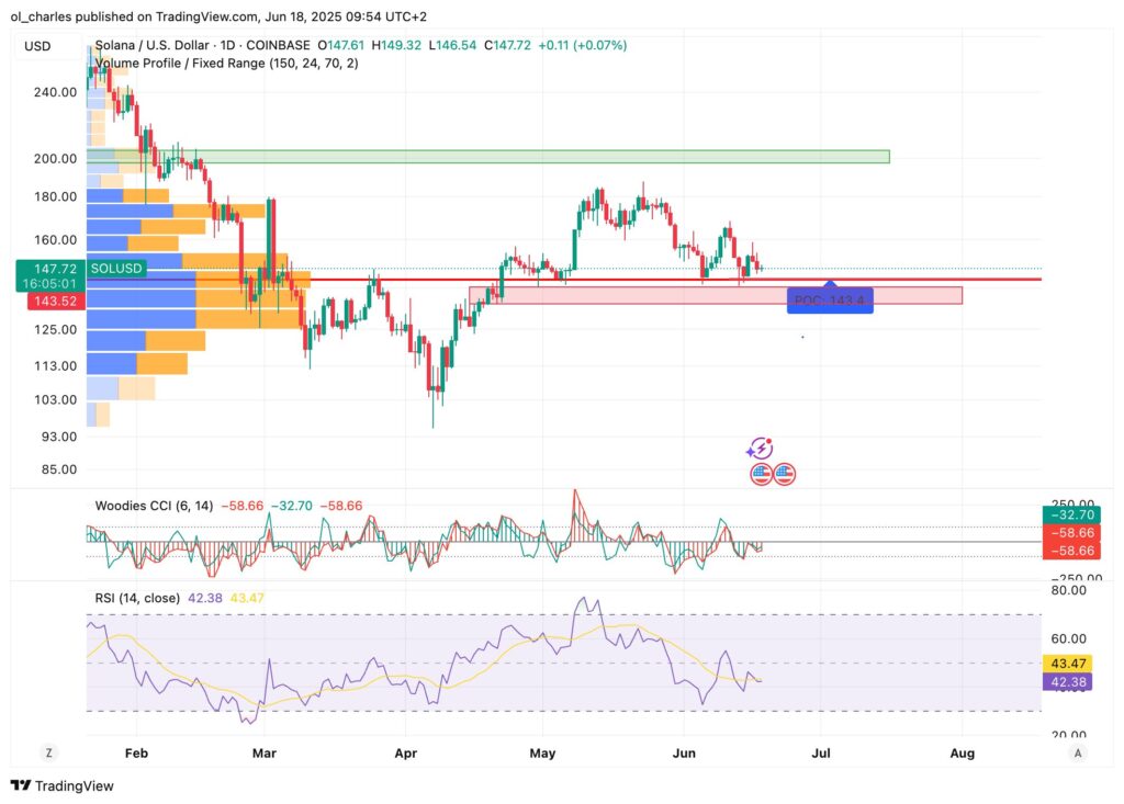 cours du Solana en 1D