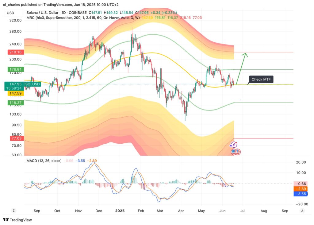 cours du SOL en 1D MACD