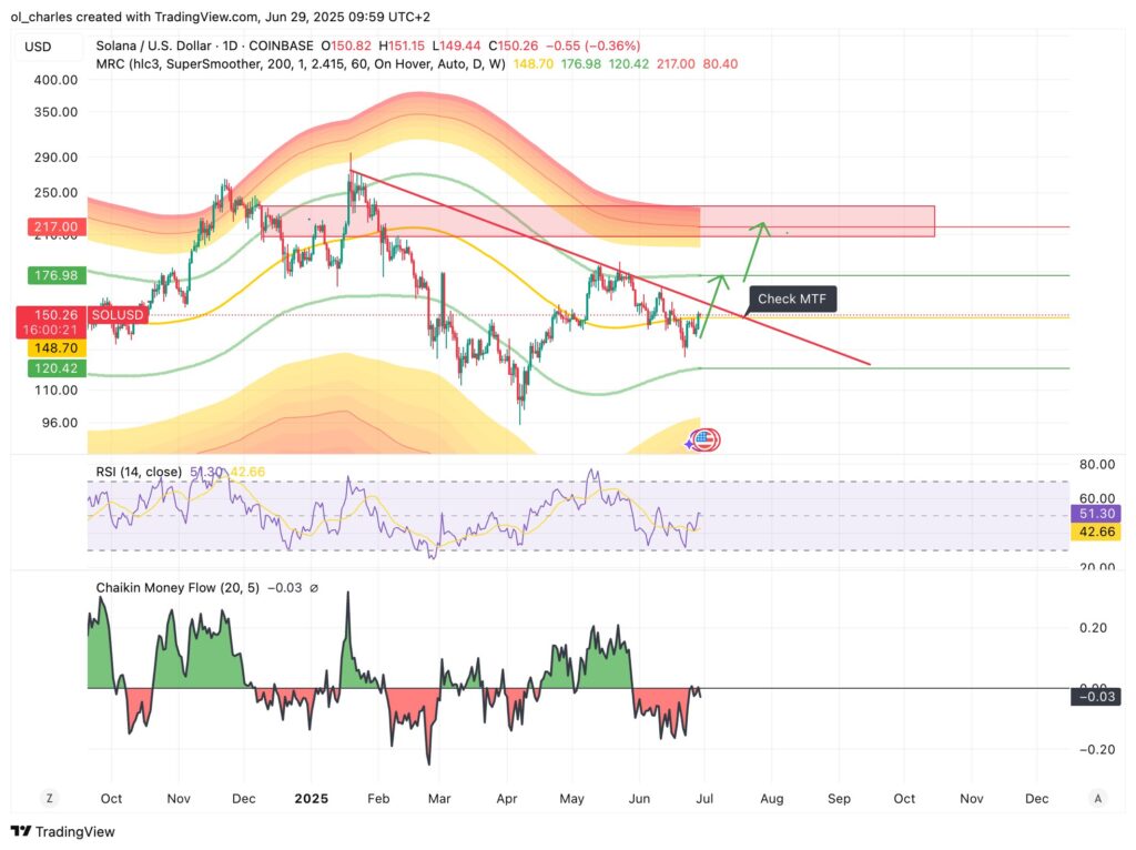 cours du Solana en 1D