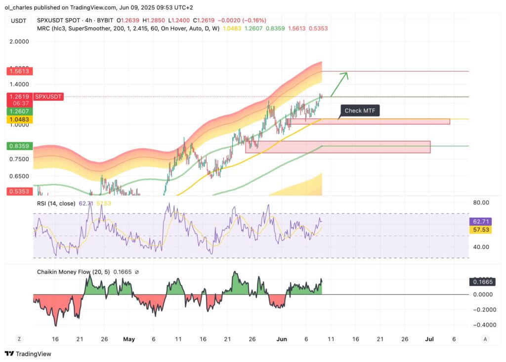 cours du SPX en 4H