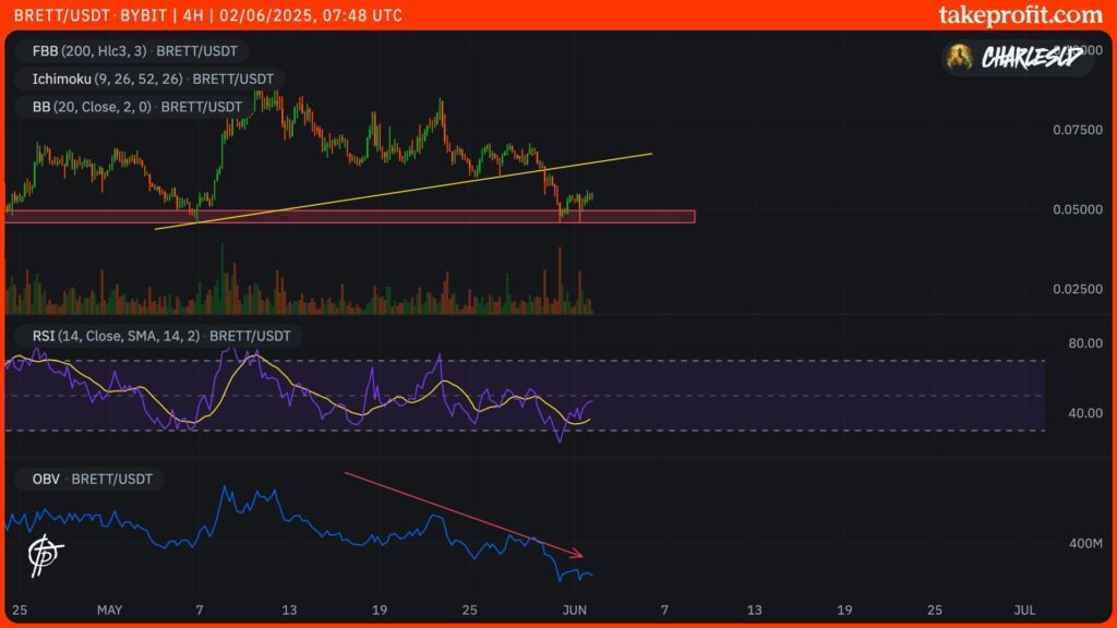 cours du BRETT en 4H avec OBV