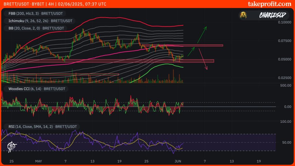 cours du BRETT en 4H avec FBB