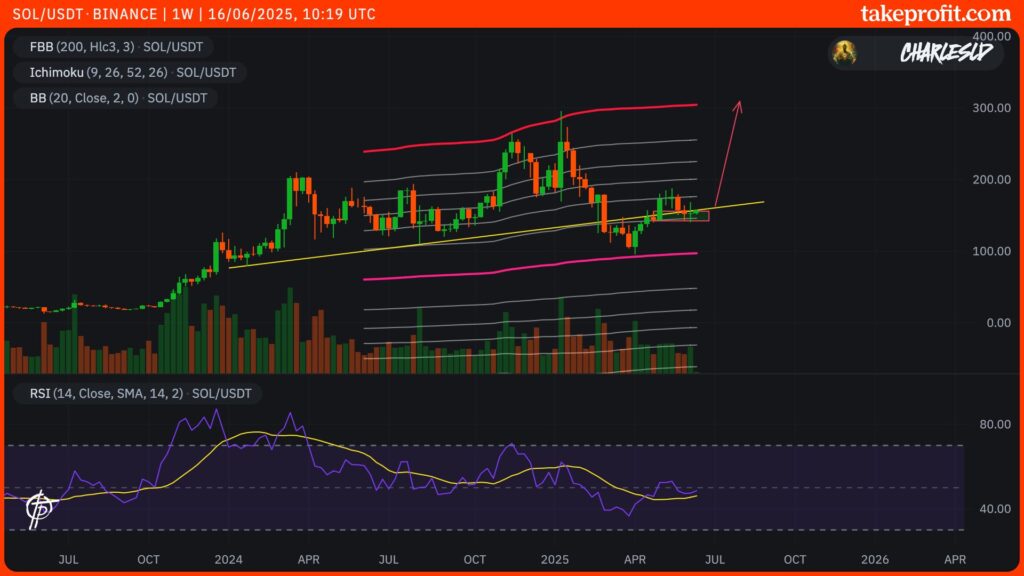 cours du SOL solana en 1W