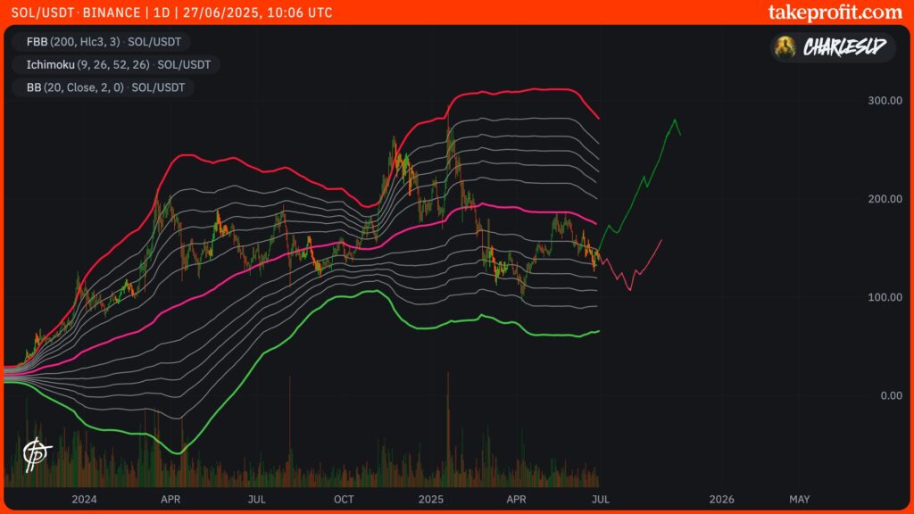 cours du SOL avec FBB