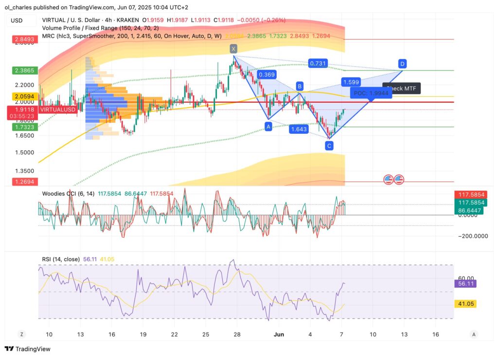 graphique du Virtual en 4H avec Cypher