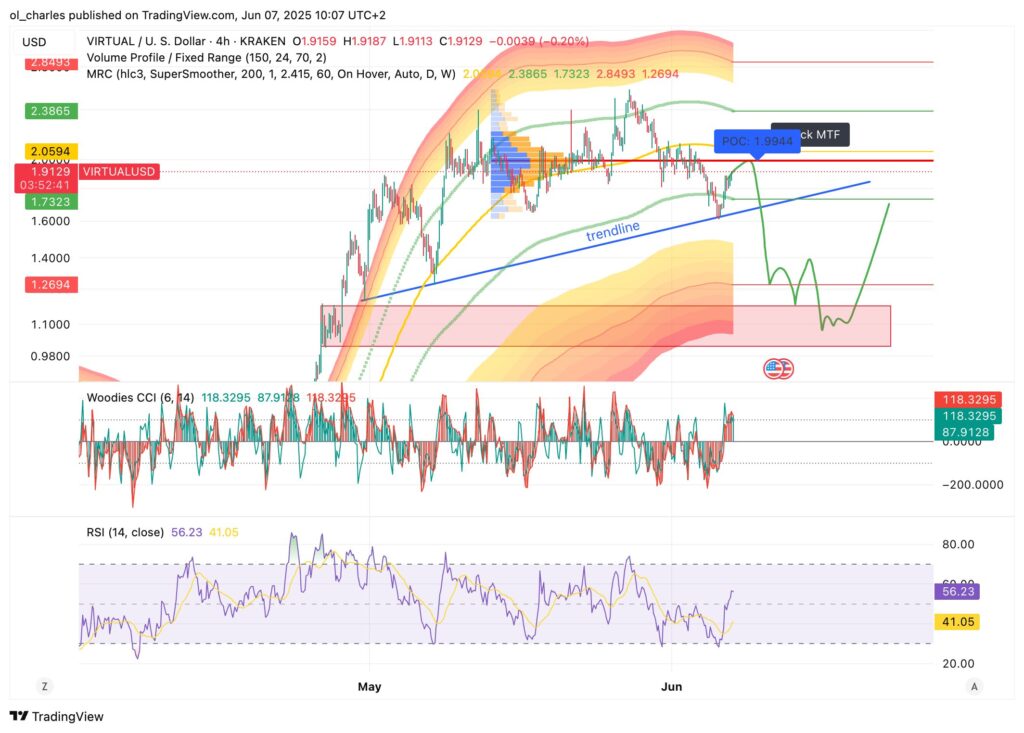 graphique du Virtual en 4H