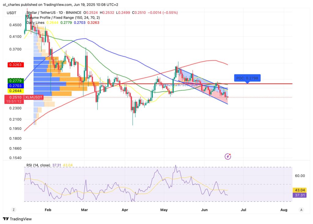 cours du Stellar XLM en 1D