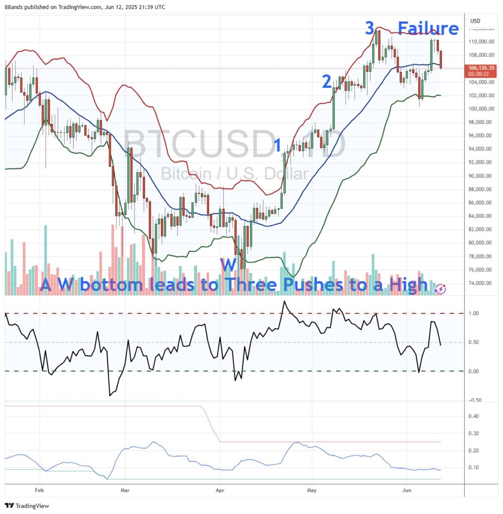Un graphique de Bitcoin