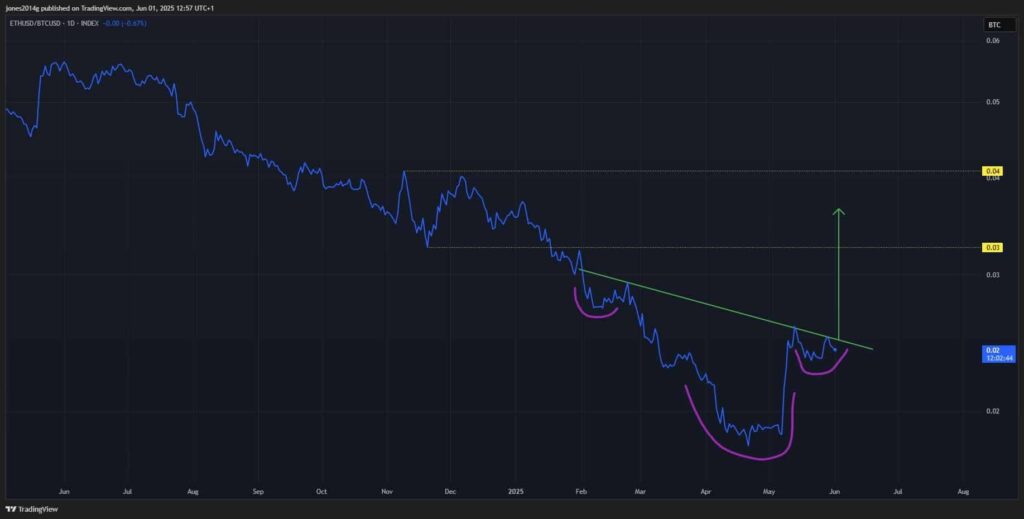 Le ratio ETH/BTC