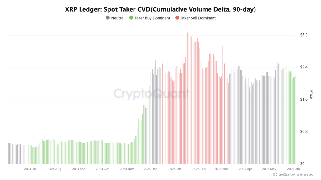graphique du CVD du XRP Ledger
