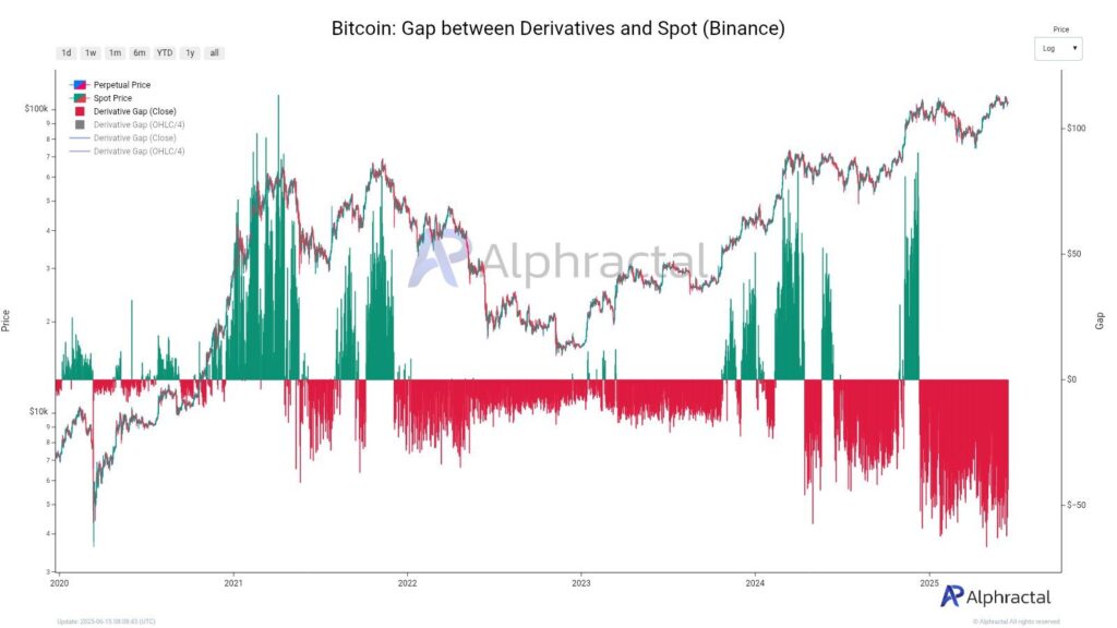 graphique du gap entre spot et futures BTC sur Binance