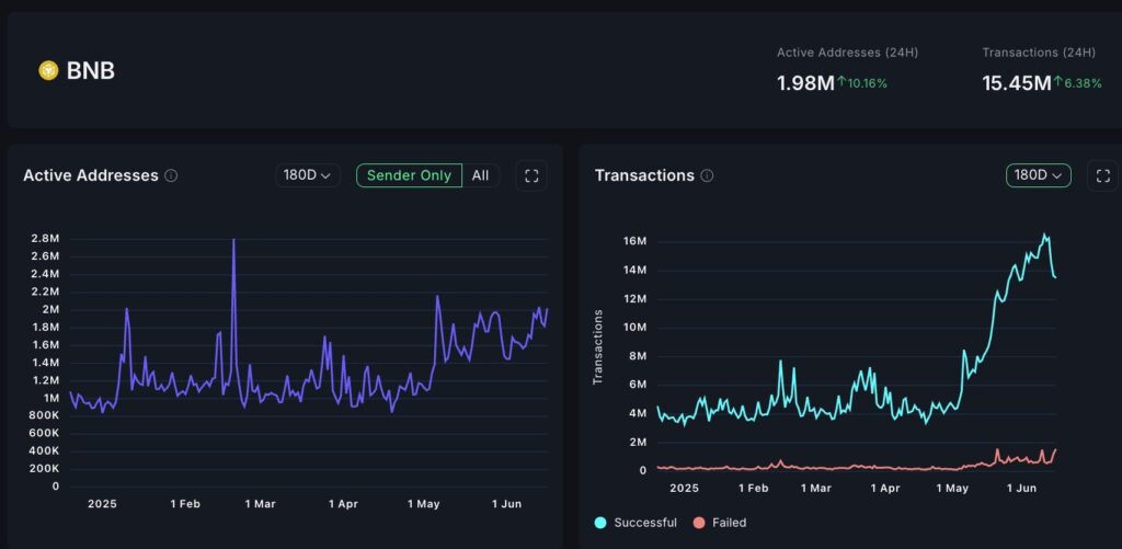 données activité de la Binance Chain