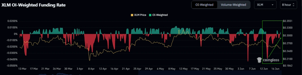 graphique de l'OI du Stellar