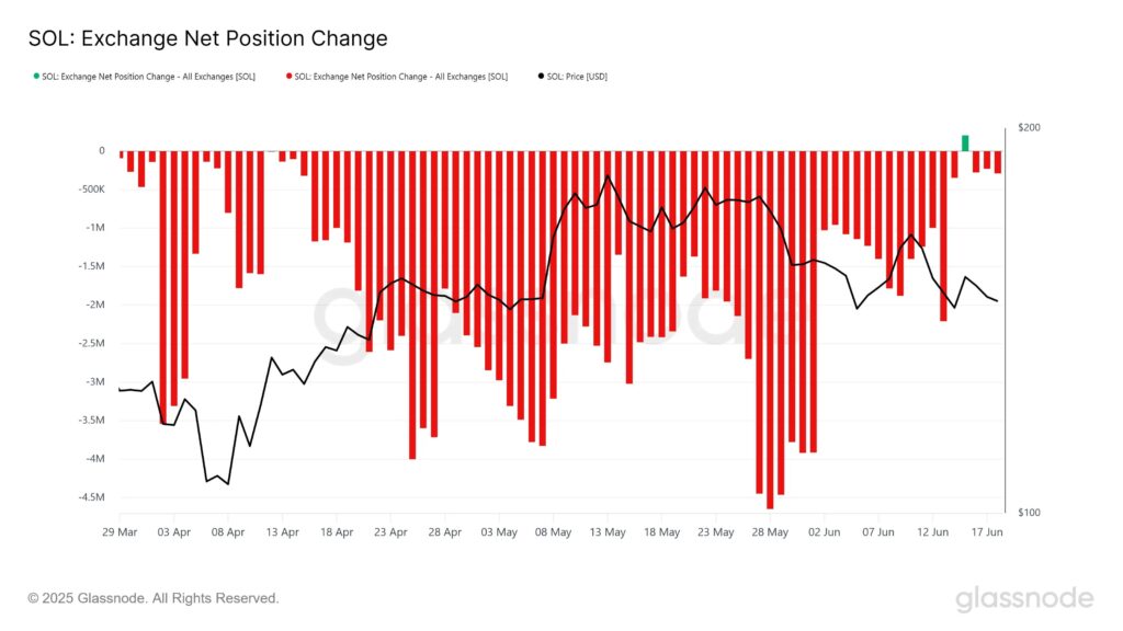 Exchange Net Position Change : graphique pour SOL