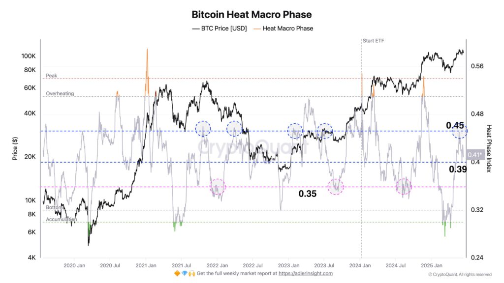 graphique Bitcoin macro heat phase