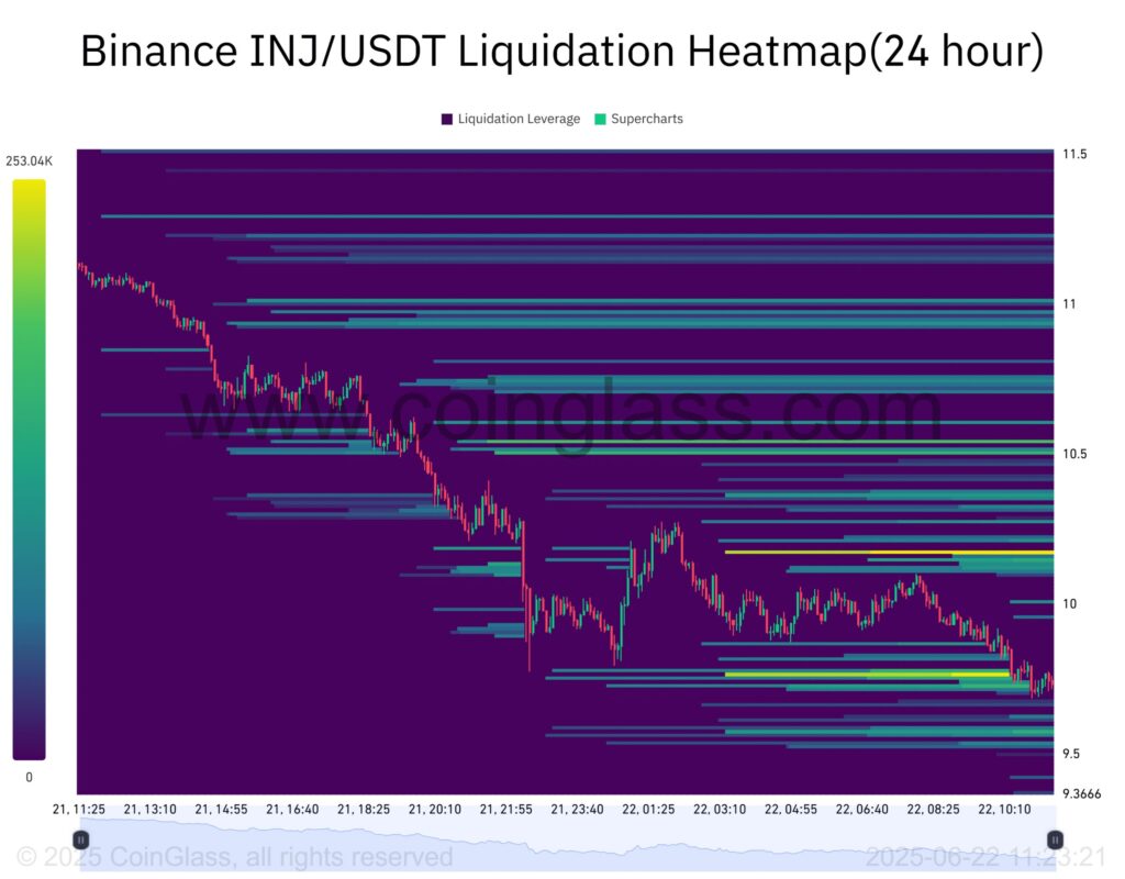 liquidation heatmap INJ