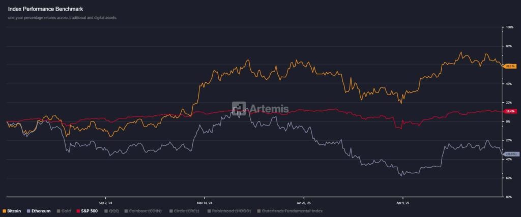 comparaison des cours BTC EThereume et SP500
