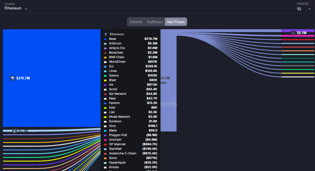 graphique inflows vers Ethereum