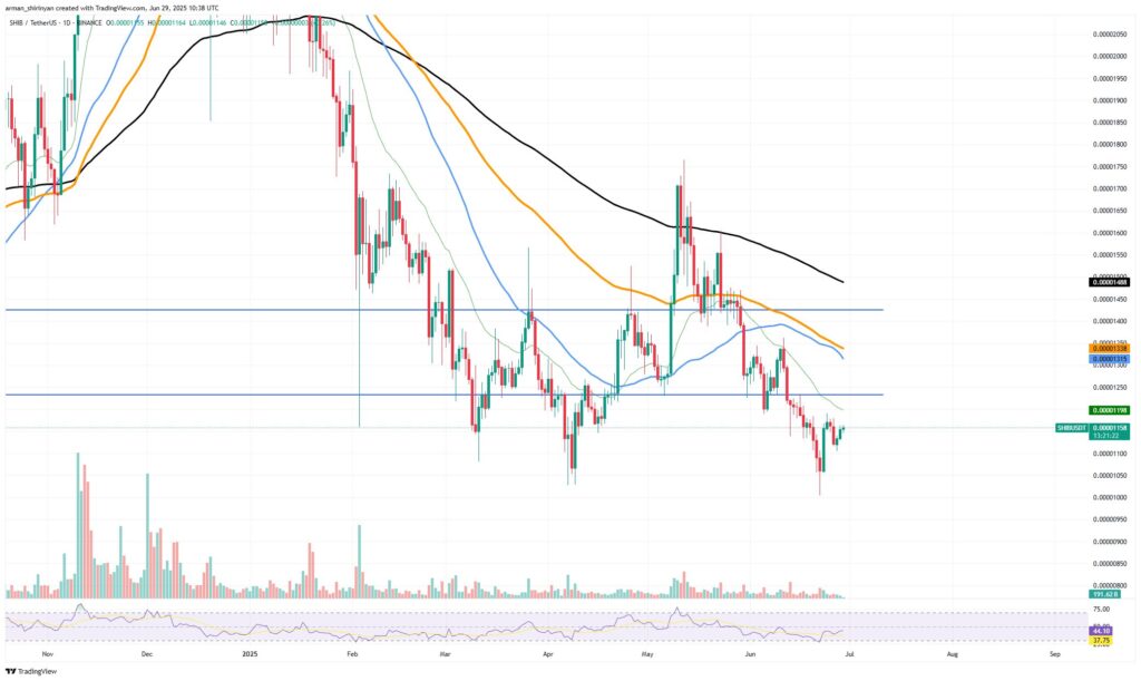 graphique prix shiba inu